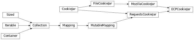 Inheritance diagram of ciecplib.cookies.ECPCookieJar